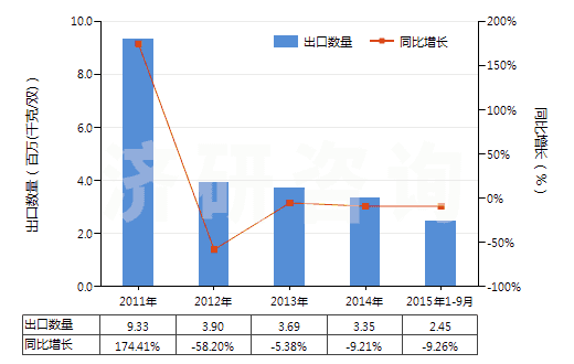 2011-2015年9月中國紡織材料制鞋面皮革底的鞋靴(皮革或再生皮革制外底,包括運(yùn)動(dòng)用鞋靴)(HS64042000)出口量及增速統(tǒng)計(jì)